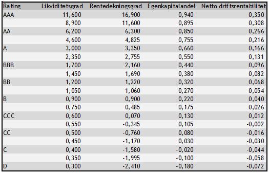 Ved hjelp av fire forholdstall avgjør vi hvilken risikoklasse Gyldendal og bransjen er i. De fire forholdstallene er likviditetsgrad 1, rentedekningsgrad, egenkapitalandel og netto driftsrentabilitet.