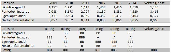 perioden 2009-2014T. Det kan tyde på at den vil ligge på omtrent samme nivå også i fremtiden, men dette vil vi se nærmere på i kapittel 10. I følge Knivsflå er den vanligste ratingen BBB.