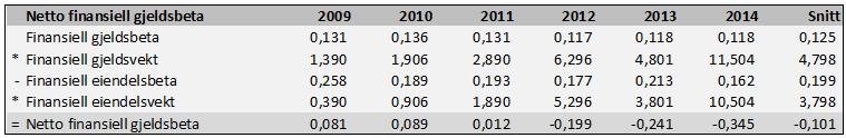 finansiell gjeld gir økende gjelds- og eiendelsvekter over perioden. Metoden vi benytter, gjør da at netto finansiell gjeldsbeta blir negativ mot slutten av analyseperioden.