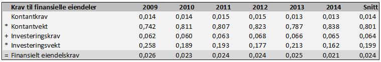 Tabell 7-8 Finansielt eiendelskrav Ved å vekte de to kravene med finansiell gjeldsandel og finansielle eiendelers andel av netto finansiell gjeld får vi et krav til netto finansiell gjeld på 0,128.