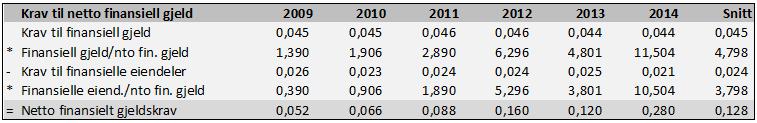 I 2013 og 2014 er netto finansiell gjeld spesielt lav, og vi ser at dette får sterk innvirkning på netto finansielt gjeldskrav i 2014.