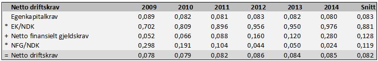 Vi har tidligere presentert egenkapitalkravet og kravet til netto finansiell gjeld på henholdsvis 0,083 og 0,128. Minoriteter er ikke aktuelt.
