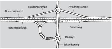 Et kryss er planskilt når to kryssende veger ikke krysser hverandre i plan og kontakt mellom vegene skjer via ramper.