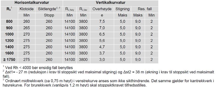 Kravene i rundskrivet fra Statens vegvesen for denne vegklassen er vist i tabellen nedenfor.