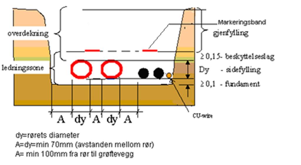 Kabelanlegg: Som nevnt innledningsvis, er hovedregelen at kabler forlegges som kabelrøranlegg.