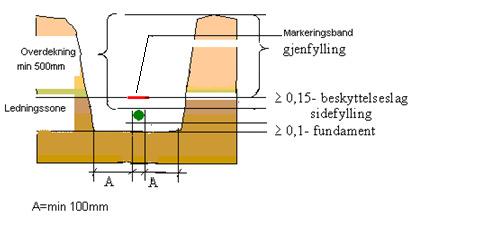 Dette innebærer at det skal brukes masse med handelsbetegnelse 0-4mm i ledningssonen. (tabell H2:1 i NS3420).