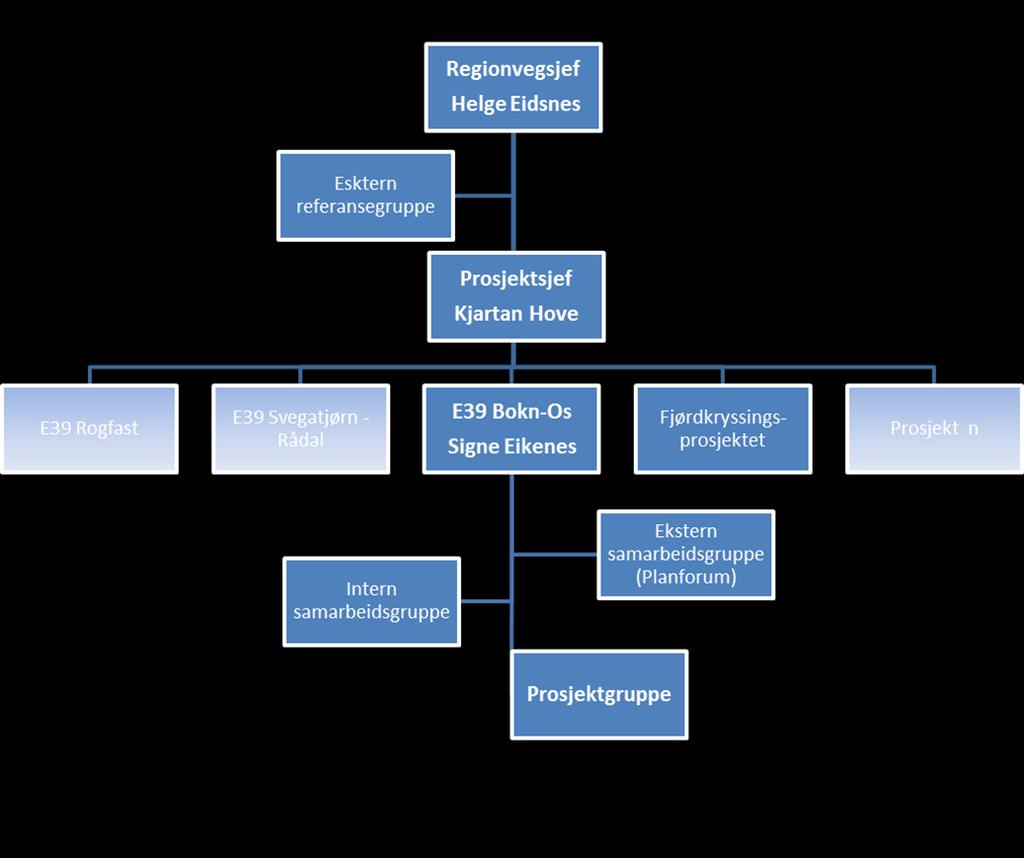 E39 Stord Os Organisering Ekstern referansegruppe: Kommunane