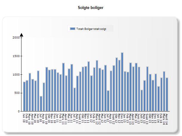 Prognosene våre for boligbyggingen 35 000 30 000 Nye boliger Transformasjonsboliger Boligtypenes andel i 2014-2016,