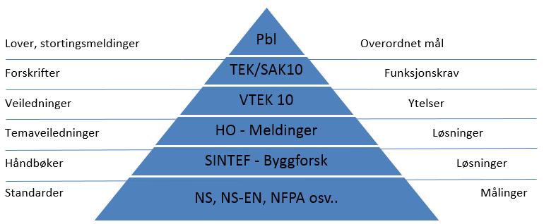 3 Teori Dette kapittelet tar omhandler en gjennomgang av regelverket i Norge og utviklingen av regelverket som ligger til grunn for problemstillingen.