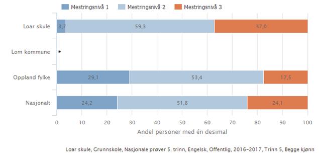 5.1.3 Engelsk 5.klasse Også engelskresultatet er uvanleg godt i 5.klasse dette året.