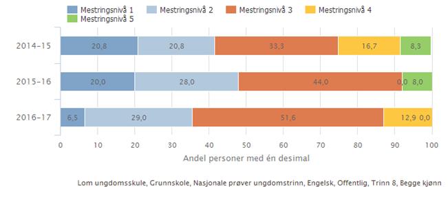 Det tyder på systematisk og godt arbeid heile vegen. 8.klasse Som fleire tidlegare år engelskresultatet i 8.klasse svakt.