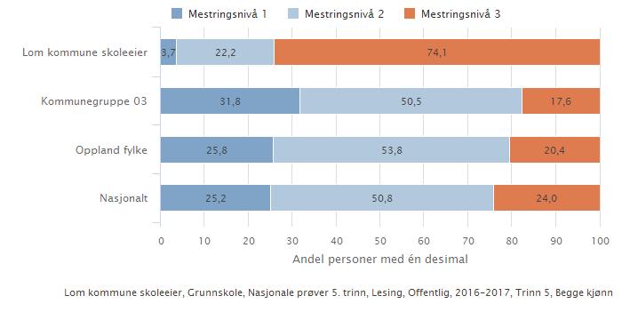 Resultata for 8.kl. og 9.kl. blir presentert på ein skala med fem nivå. Her er det prosentdel elevar på dei to lågaste nivå vi brukar som målestokk. 5.1.1 Lesing 5.