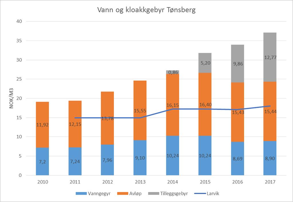 Findus Tønsberg, kostnader vann og avløp: Økning fra 2011 til 2017: 71,9 %. Økning i Larvik samme periode: 20,5 %.