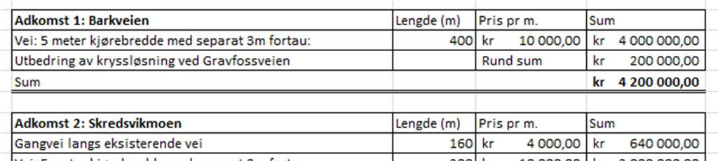 Adkomst 1 medfører omgjøring av grusvei til