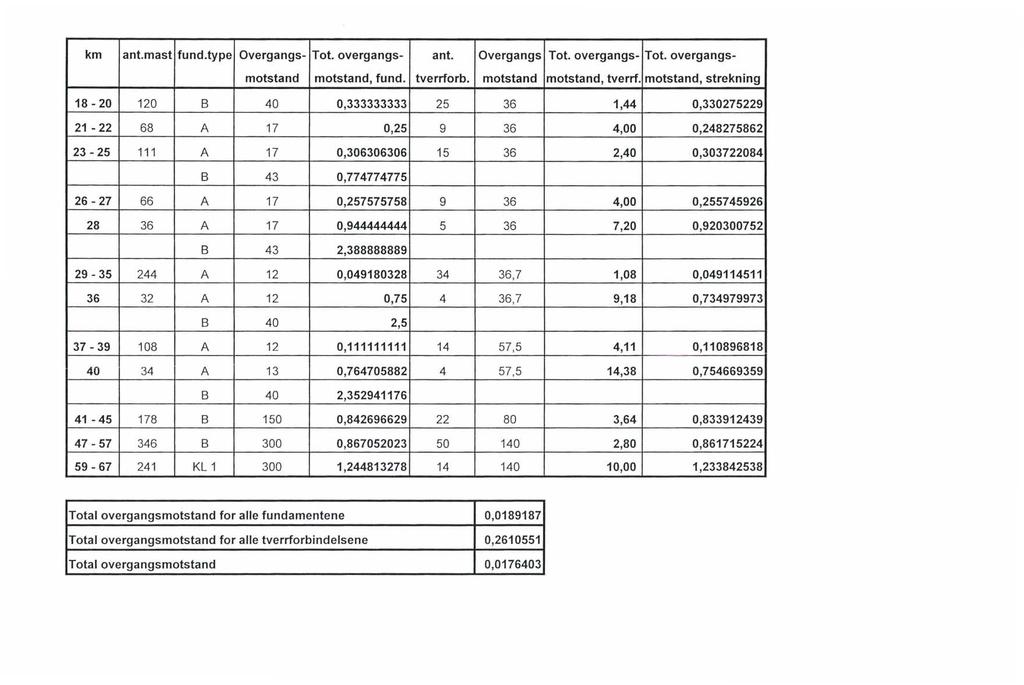 km ant.mast fund.type Overgangs- Tot. overgangs- ant. Overgangs Tot. overgangs- Tot. overgangsmotstand motstand, fund. tverrforb. motstand motstand, tverrf.