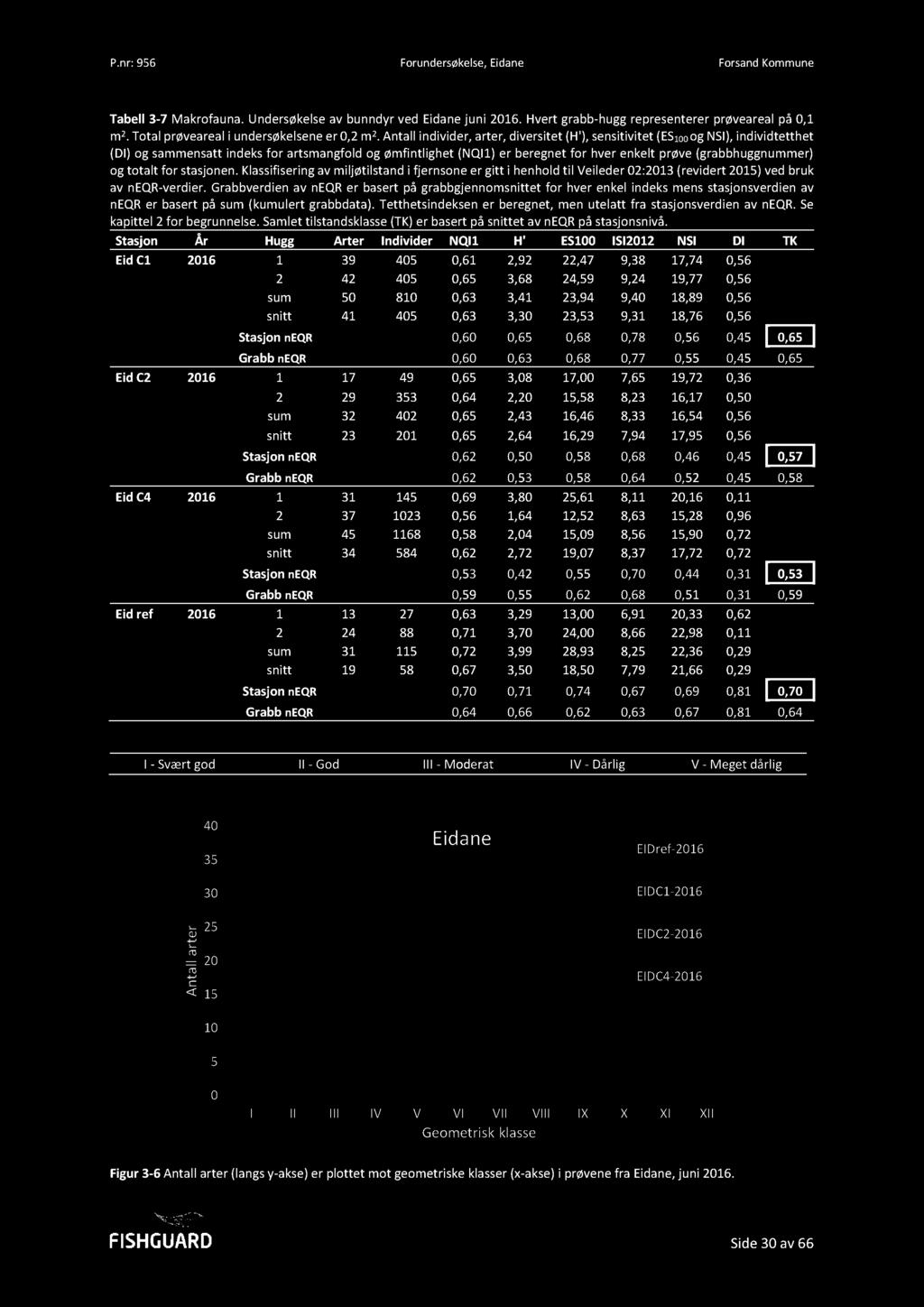 Tabell 3-7 Makrofauna. Undersøkelse av bunndyr ved Eidane juni 2016. Hvert grabb - hugg representerer prøveareal på 0,1 m 2. Total prøveareal i undersøkelsener 0,2 m 2.