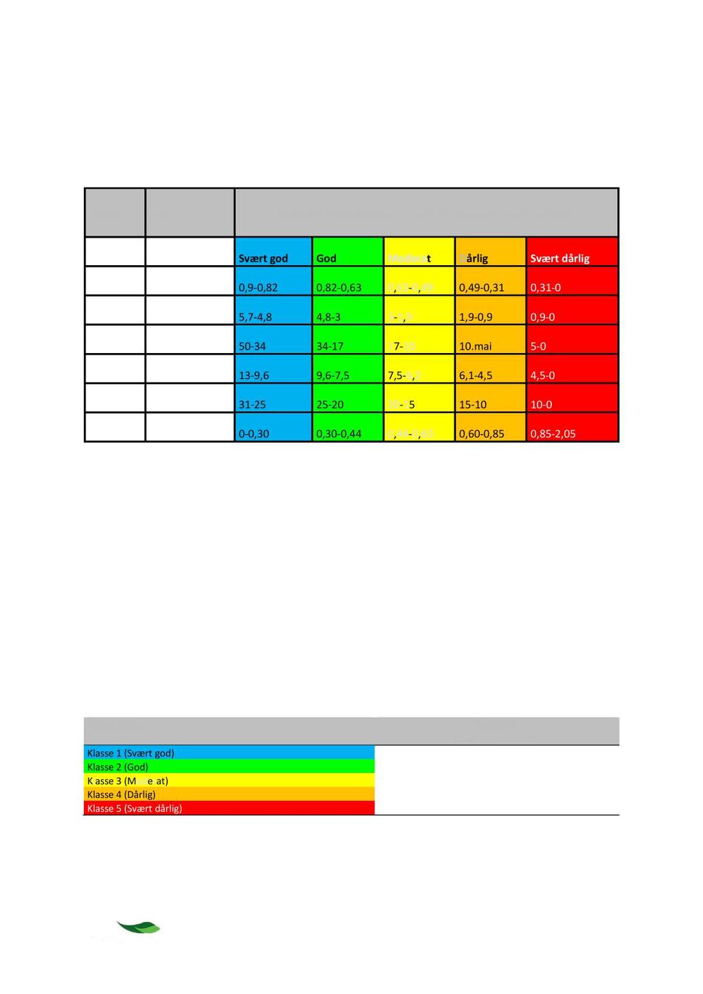 Klassegrenser Klassegrensene for hver indeks er gitt av Veileder 02:2013 revidert 2015 (Tabell v2).