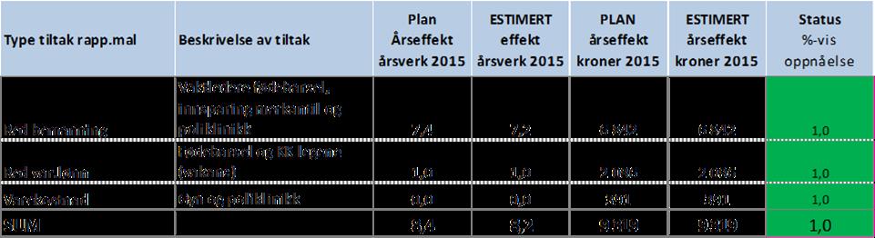 Faktisk Avvik plantall Faktisk Faktisk KVINNEKLINIKKEN feb feb HiÅ 2015 HiÅ 2014 2015 VS 2014 Aktivitet (avdelingsopphold) DRG-poeng 749-28 1 595 1 463 132 Antall døgn 948-4 1 999 1 777 222 Antall