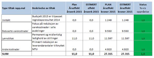 STATUS BUDSJETTILTAK Tiltak innarbeidet i budsjett 2015 er oppsummert i