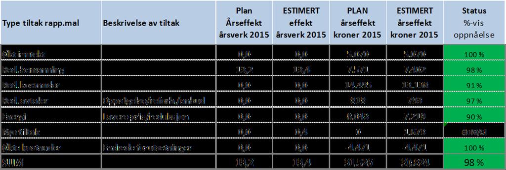 3.8 Divisjon for Facilities management Hovedmål Mål Utvikling siste 12 mnd Status Gj.