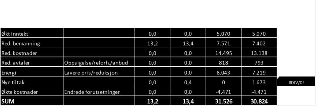 1 Status og tiltak innenfor de enkelte hovedmålene Resultatet pr februar viser et underskudd på 0,1 mill. kr.