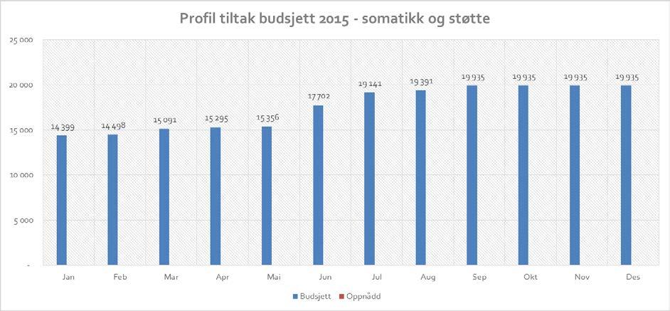 (tall i tusen kr) Februar HiÅ (10) Foretaket felles 6 807 6 334 (11) Enhet for økonomi og finans 32 244 (16) Enhet for HR 3 136 (20) Divisjon for facilities management 471-258 (30) Kirurgisk divisjon