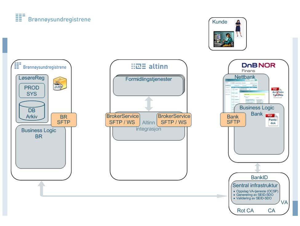 Eksempel på status { "innsendingstjenestestatus": { "status": "DOWN", "Grunnboken server": { "status": «UP»}, "Altinn innsending": {"status": "DOWN«}, "BankId