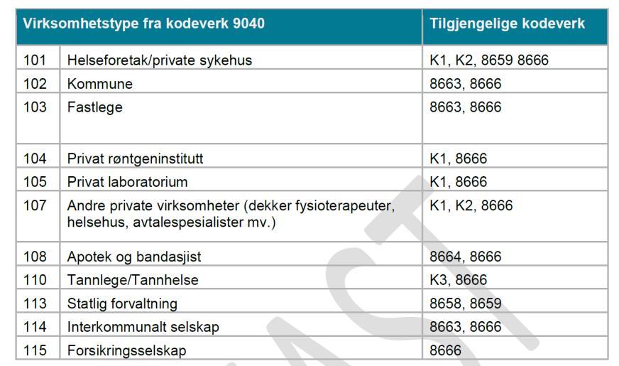 10 Bruk av sted/lokasjon Bruk av «Annen stedsangivelse» og flere kommunikasjonsparter under samme tjenestetype representerer i stor grad intern arbeidsflyt i helseforetak i dag.