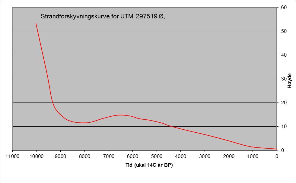landheving. Det er utarbeidd kurver over eldre strandlinjer for Hordaland (Lohne 2006; sjå også Rommundset 2005 og Vasskog 2006).