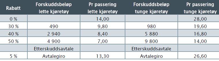 Side 5/7 3 prosjekt er i regulerings- eller kommunedelplanfasen og ytterlegare 0 prosjekt er ikkje starta opp, noko som gjev usikre kostnadsoverslag.