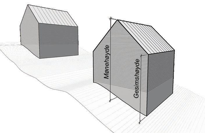 Gesimshøyde måles i forhold til ferdig planert terrengs gjennomsnittsnivå rundt bygningen. (2) Mønehøyde er høyde til skjæringen mellom to skrå takflater.