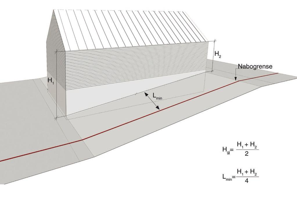 Figur 4-13 Måling av gesimshøyde som beskrevet i pbl. 29-4 Bygningens plassering, høyde og avstand fra nabogrense, pbl. 29-4 Formålet bak plan- og bygningsloven 29-4 er opprinnelig bl.a. brannvernhensyn og behovet for å sikre lys og luft mellom bygg og en viss avstand mellom nabobebyggelse samt hensyn til terreng og omgivelsestilpasning.