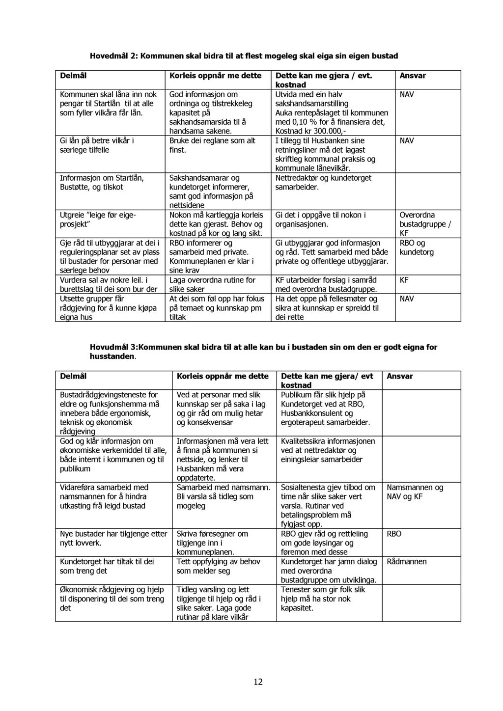 Hovedmål 2: Kommunen skal bidra til at flest mogeleg skal eiga sin eigen bustad Delmål Korleis oppnår me dette Dette kan me gjera / evt.