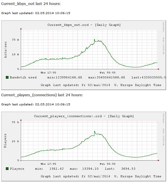 Statistikk - Sanntid og historisk Sanntid -