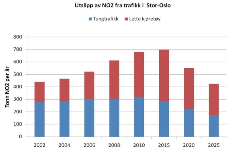 høyere enn ønskelig under reell kjøring. Utslippet av partikler er imidlertid lavere enn EU-kravene skulle tilsi. Bensinbiler har svært lave utslipp av både partikler og NO 2.