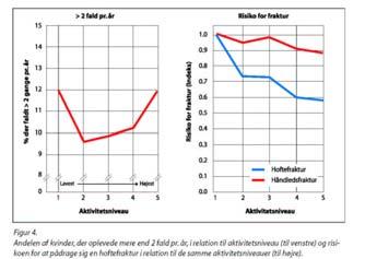 29 «Enkelt» hoftebrudd NOK 236.984 Hoftebrudd/reop/sykehjem NOK 674.772 Hektoen LF, Aas E, Lurås H Cost effectiveness in falls prevention for older women.