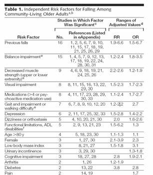 . 3 30 81 falls in common areas of two long-term care facilities 2 Frequency (%) 20 1 10 0 Incorrect weight transfer Trip External hit/bump Collapse/ Fainting Loss of external support Slip Can't tell