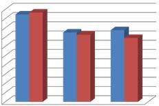 4 40 3 30 2 20 1 10 0 Resultat av hjemmetrening versus gruppetrening