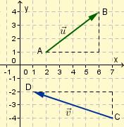 Vektorregning Absoluttverdi av vektor Vektorene u= AB=4 e 1 +3 e 2 =[4,3] og v= CD= 6 e 1 +2 e 2 =[ 6,2] er tegnet inn i et aksesystem. Med absoluttverdien av en vektor menes lengden av vektoren.