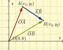 Nå har vi et utgangspunkt til å finne vektoren mellom to punkter ved hjelp av det vi vet om regneregler. Punktene A( x 1, y 1 ) og B( x 2, y 2 ) i figuren har origovektorer OA=[ x1 ] og OB=[ x2 ].