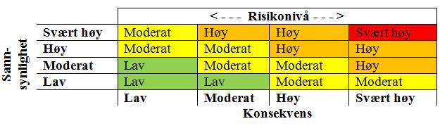 Det er alltid usikkerhet rundt hva som kan skje i fremtiden. Denne usikkerheten gjelder også hvorvidt hendelser med konsekvenser vil inntreffe.