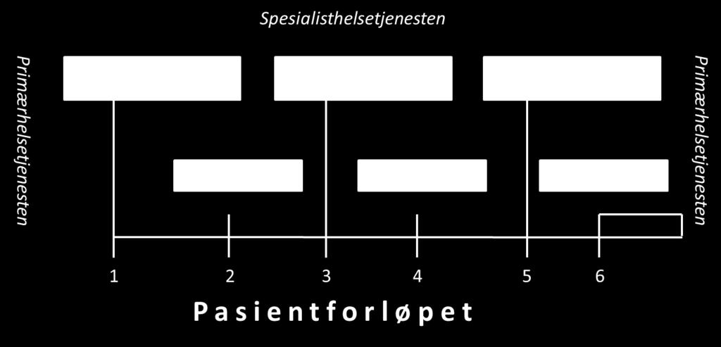 2.2 Pasientforløpet Utgangspunktet for rapportering av forventede ventetider er pasientforløpet.