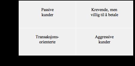 16 øke omsetningen fra disse kundene. Kategorien "problems" inneholder kunder som står for store deler av omsetningen, men har lave marginer. I denne kategorien bør fokus være å øke marginene.