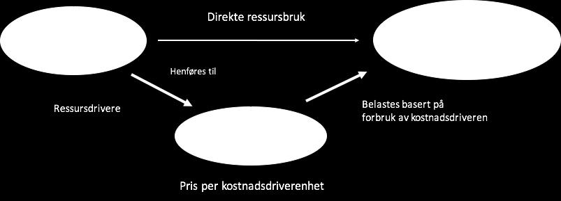 23 FIGUR 2.9: FORDELING AV KOSTNADER ETTER ABC METODEN (BJØRNENAK MFL., 2005) Kostnadshierarkiet Sentralt for ABC-teori er at kompleksitet driver kostnader.