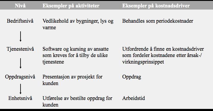 produkter/tjenester (Hoff, 2010). De tradisjonelle kalkylene skiller kun mellom faste- og volumvariable kostnader, dvs. kostnader som varierer med antall produserte enheter (Boye mfl.