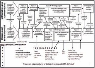 OPERASJONSPLANLEGGINGSPROSESSEN MELLOM MILITÆRSTRATEGISK OG OPERASJONELT NIVÅ SAMT INVOLVERING FRA TAKTISK NIVÅ Et viktig element for tettere å kunne integrere planprosessen, er utveksling av