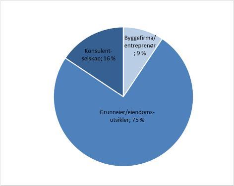 15 Figur 4-2: Antall respondenter med erfaring med private reguleringsplaner til behandling i de ulike kommunene, Bergensregionen 2016 Som ventet er det flest respondenter som har erfaring fra