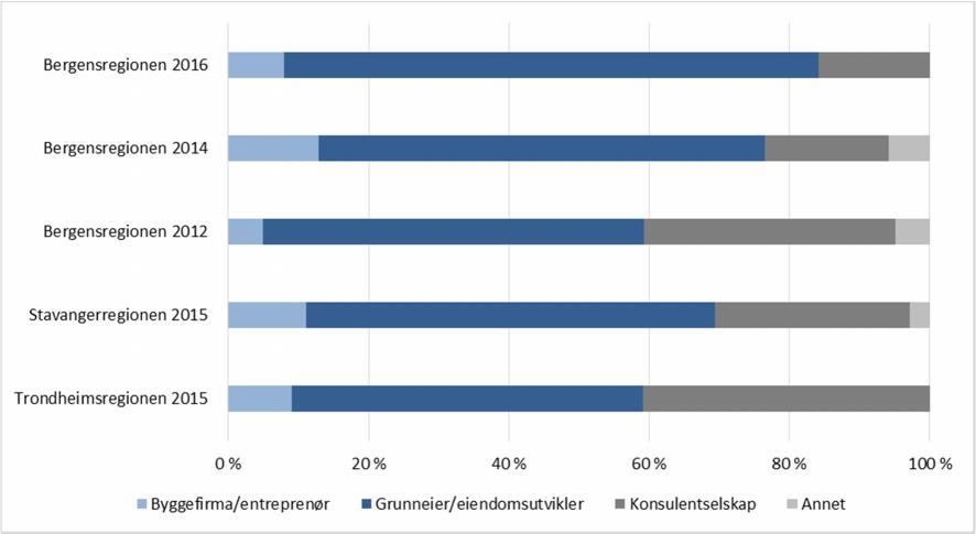 16 Sammenlignet med tidligere år er det særlig en større andel grunneiere og eiendomsutviklere og en lavere andel byggefirma og entreprenører (se Figur 4-4).