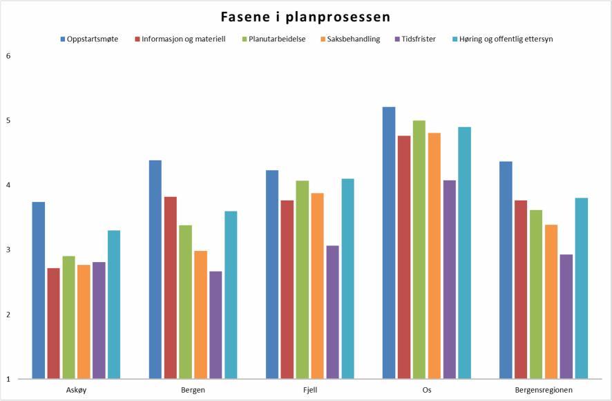 17 5 Resultater 5.1 Samlet vurdering Her gis en oversikt over næringslivets og kommunenes generelle vurdering av planprosessene uten å gå inn på resultatene for de enkelte spørsmålene.