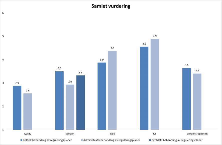 18 Figur 5-2: Næringslivets gjennomsnittlige vurdering, samlet vurdering av kvaliteten på administrativ og